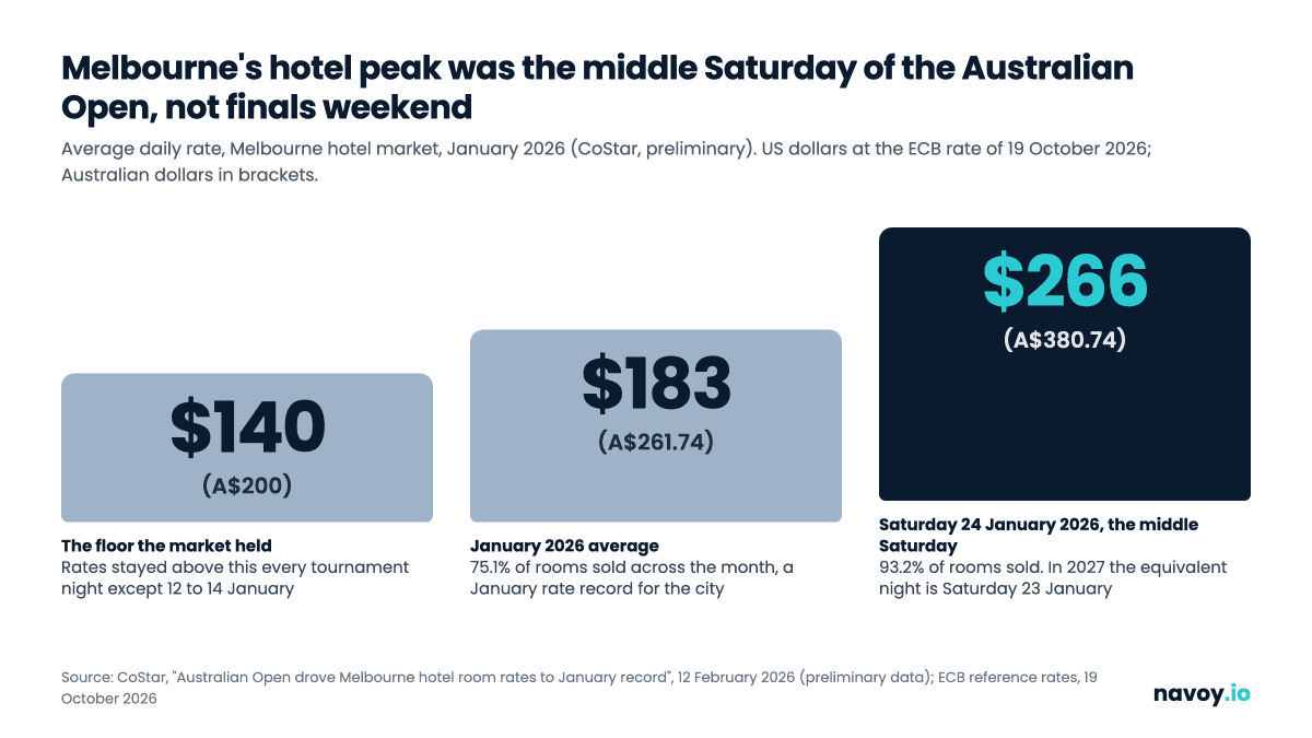 Bar chart of Melbourne hotel average daily rates in January 2026: $183 for the month, $266 on the peak night of Saturday 24 January, against the $140 floor the market held every tournament night except 12 to 14 January