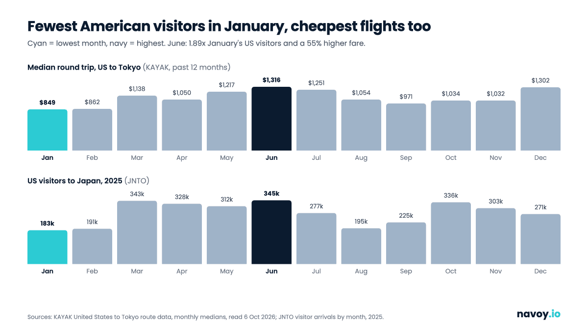 Two-row chart comparing each month's median round-trip fare from the US to Tokyo with the number of US visitors to Japan in 2025: January is lowest on both, June highest on both