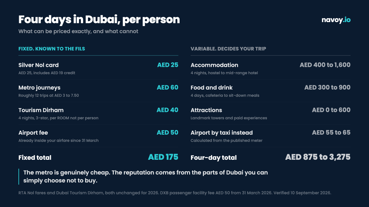 Chart breaking down what four days in Dubai costs per person in 2026, separating fixed costs like the AED 25 Nol card and AED 40 tourist tax from variable costs like accommodation and attractions