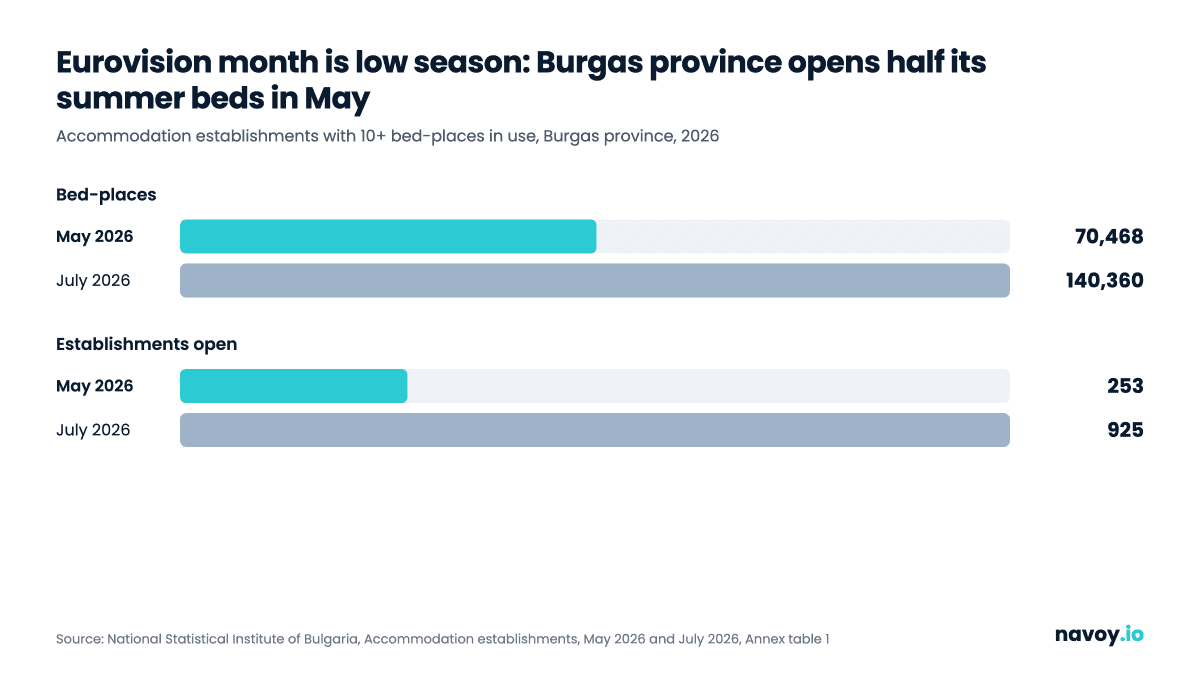 Bar chart comparing Burgas province accommodation in May and July 2026: 253 establishments and 70,468 bed-places open in May, against 925 establishments and 140,360 bed-places in July