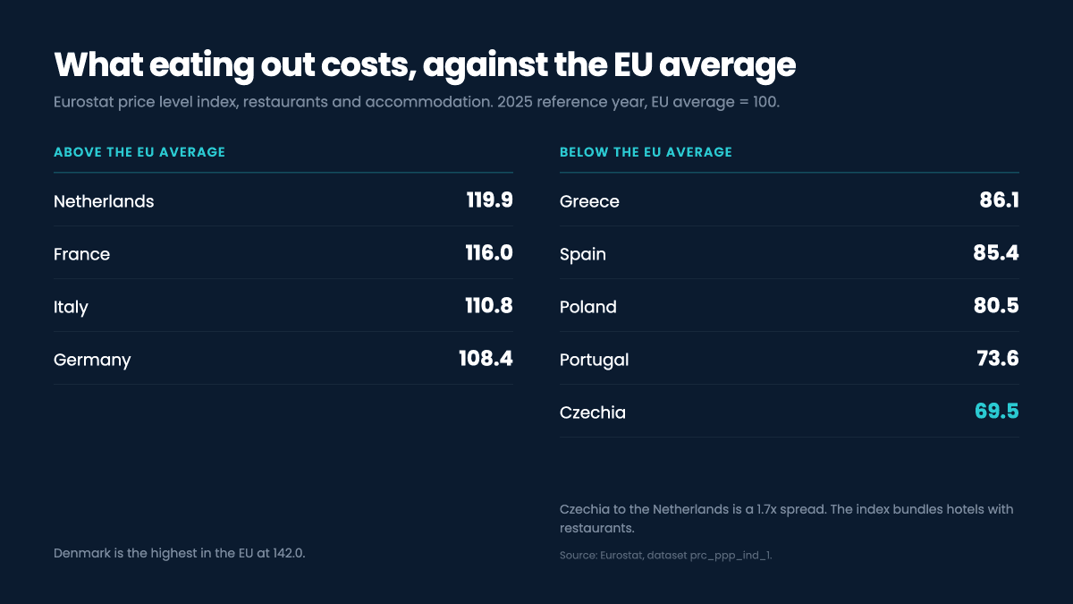 Chart ranking European countries by Eurostat price level index for restaurants against the EU average of 100, with Czechia lowest and the Netherlands highest
