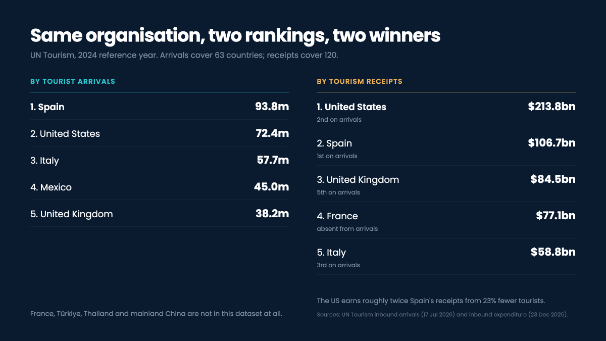 Chart showing the 2024 international tourist arrivals ranking alongside the same countries ranked by tourism receipts, with the positions that change highlighted