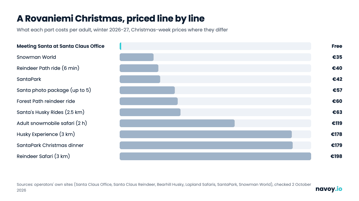 Rovaniemi Christmas 2026 activity prices from free Santa visit to snowmobile safari