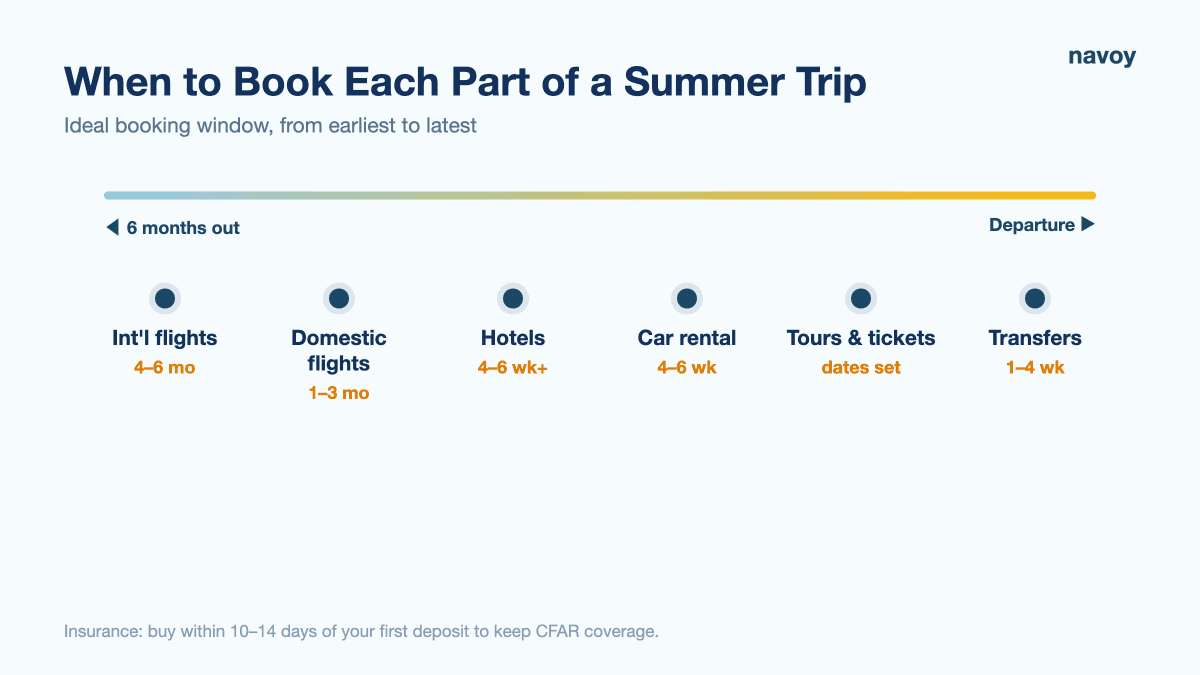 Summer travel booking timeline showing flights, hotels, transfers and tours by ideal booking window