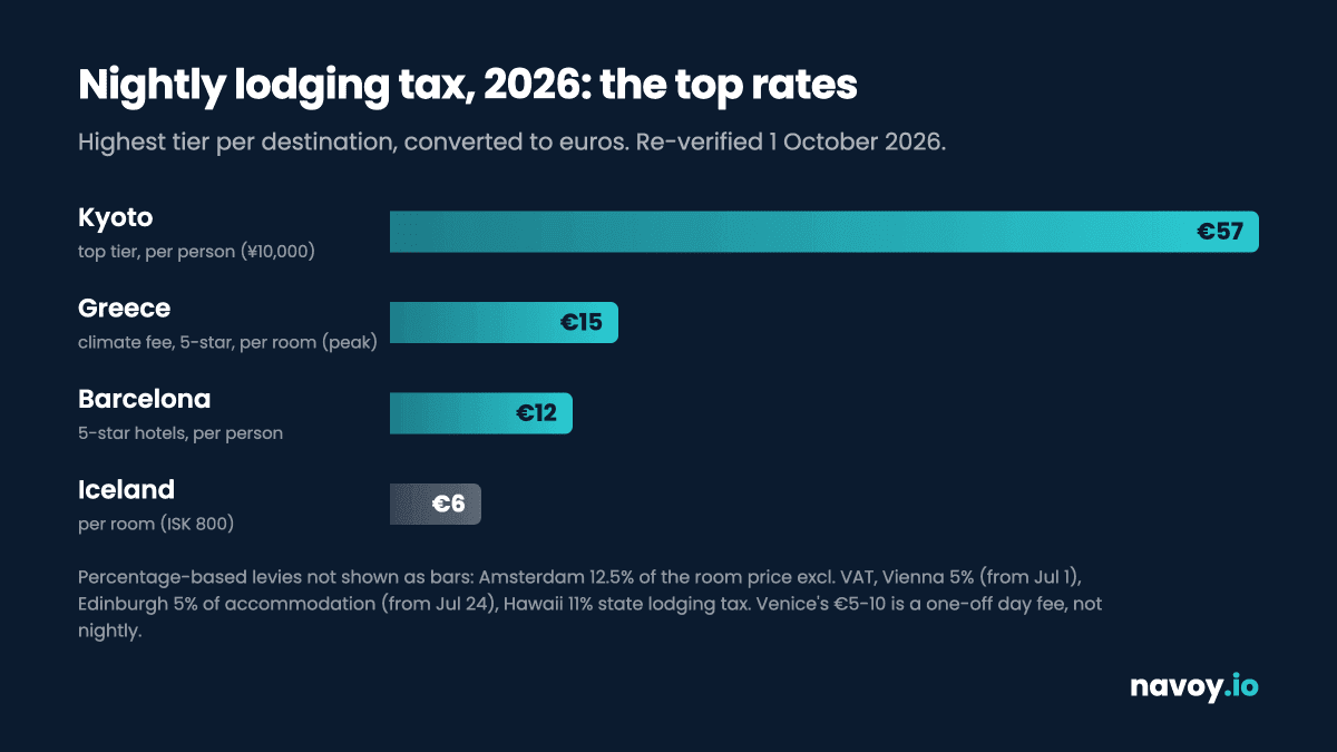 Horizontal bar chart of 2026 nightly lodging taxes: Kyoto €57 top tier, Greece €15, Barcelona €12, Iceland €6