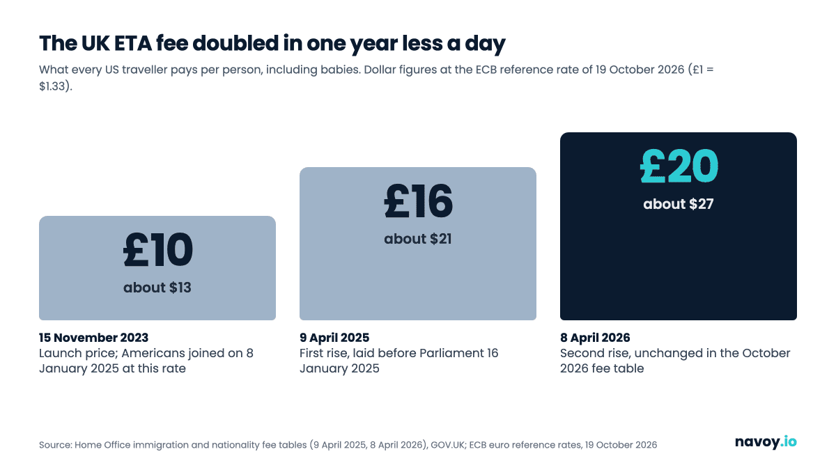 Bar chart of the UK ETA fee: $13 (£10) from November 2023, $21 (£16) from 9 April 2025, $27 (£20) from 8 April 2026, with dollar equivalents