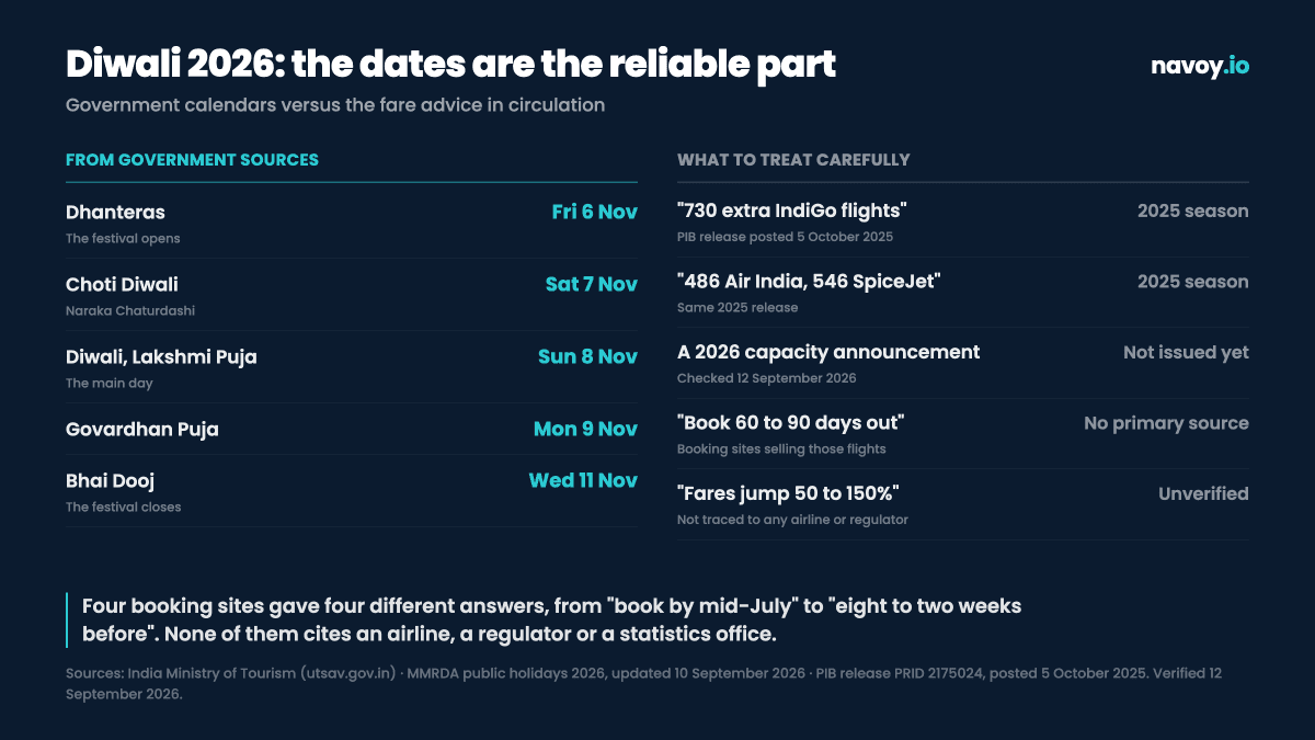 Chart showing the confirmed five-day Diwali 2026 calendar from Indian government sources alongside the capacity and fare figures currently in circulation that actually describe the 2025 festive season