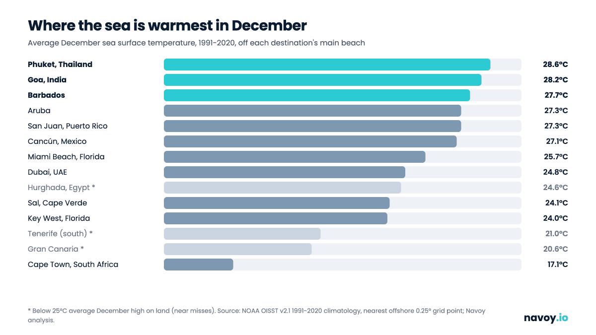 Bar chart of average December sea surface temperature, 1991-2020, for 14 winter-sun destinations: Phuket 28.6°C, Goa 28.2°C, Barbados 27.7°C, Aruba 27.3°C, San Juan 27.3°C, Cancún 27.1°C, Miami 25.7°C, Dubai 24.8°C, Hurghada 24.6°C, Sal 24.1°C, Key West 24.0°C, Tenerife 21.0°C, Gran Canaria 20.6°C, Cape Town 17.1°C